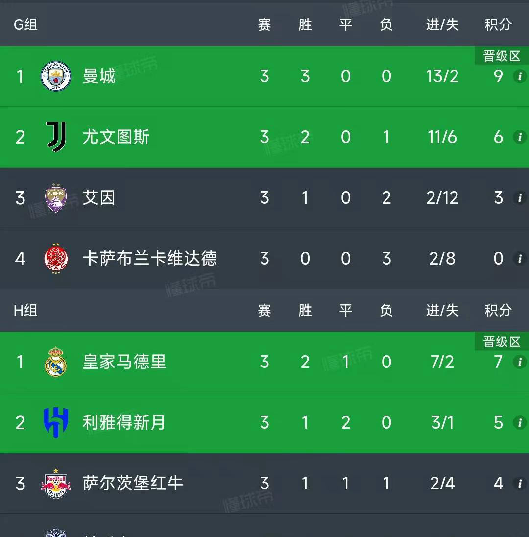 包含意大利豪取胜利，小组出线锁定晋级16强！的词条