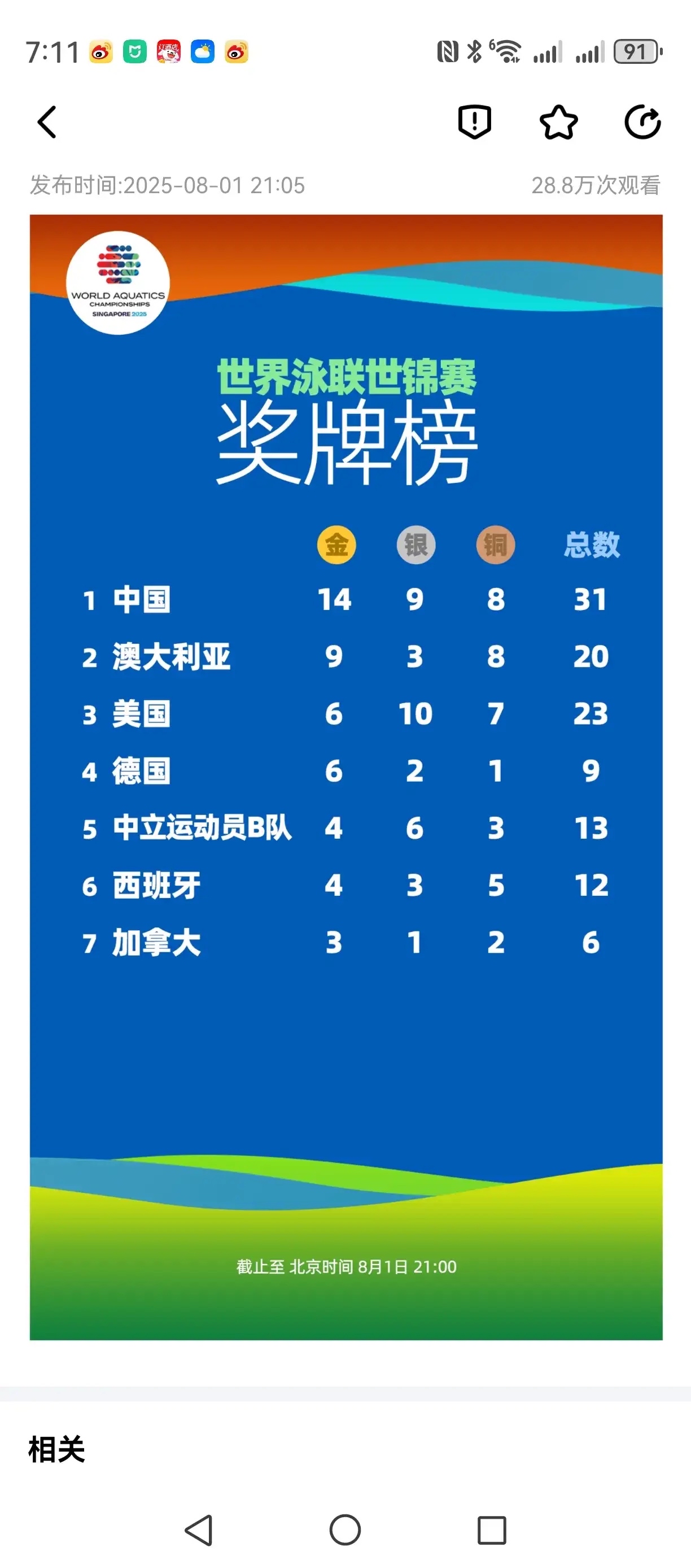 美国队凭借精湛技术获得游泳赛金牌