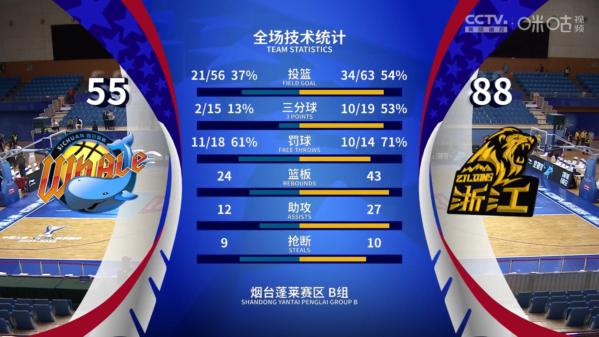 od体育平台-四川男篮比赛状态火爆，赢得连胜加分